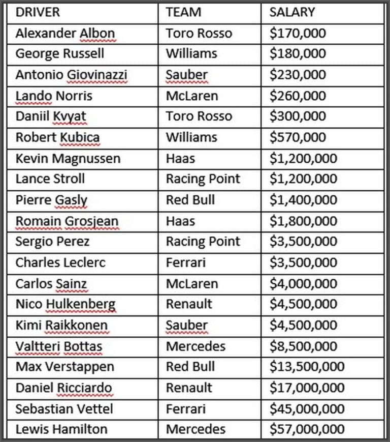 salaries-of-formula-1-drivers-in-2019-formula-1-magazine