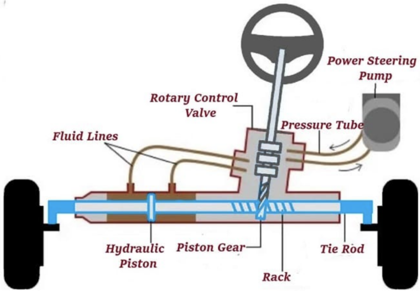 Components of the Steering System